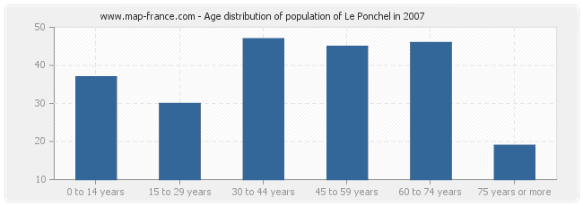 Age distribution of population of Le Ponchel in 2007